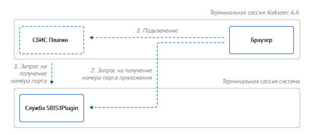 Запустить удаленный помощник сбис для виндовс