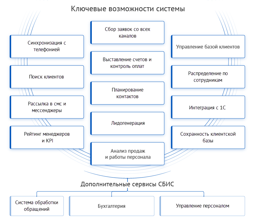 Система активных продаж