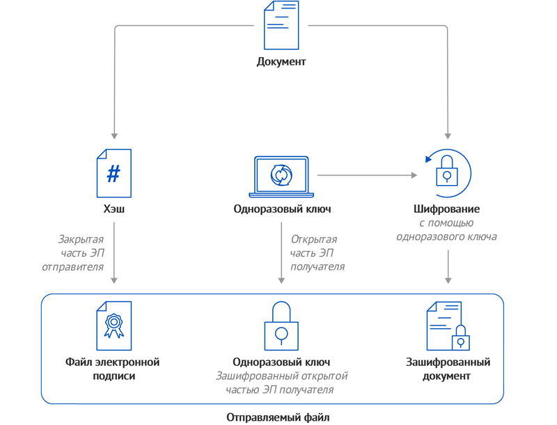 Шифрование с использованием ключей. Схема электронной подписи и шифрования. ЭЦП схема шифрования. Схема протокола цифровой подписи. Электронная цифровая подпись схема.