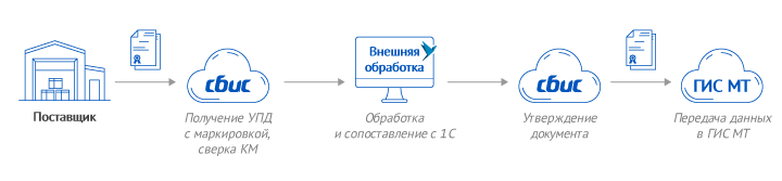 Сбис маркировка шин загрузка в 1с