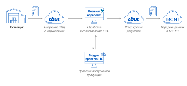 Сбис маркировка шин загрузка в 1с