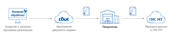 Сбис маркировка шин загрузка в 1с