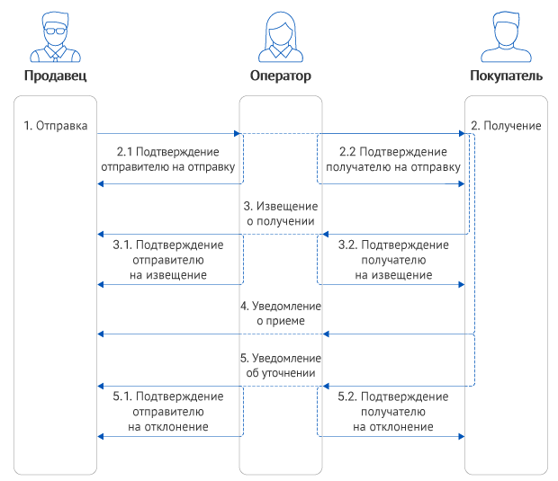 Обмен счетами и товарами с 1с предприятие организован