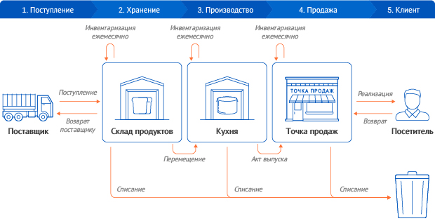 1с нет складов в производстве