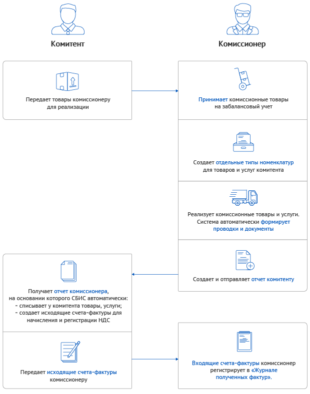 Торговля комиссионными товарами