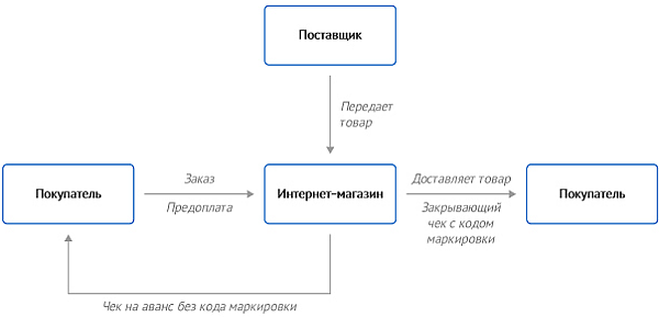 Направлено поставщику