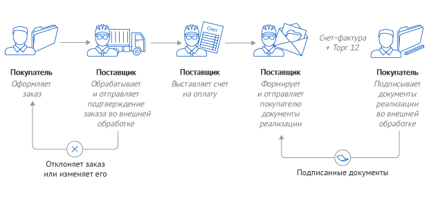 Интеграция сбис и 1с