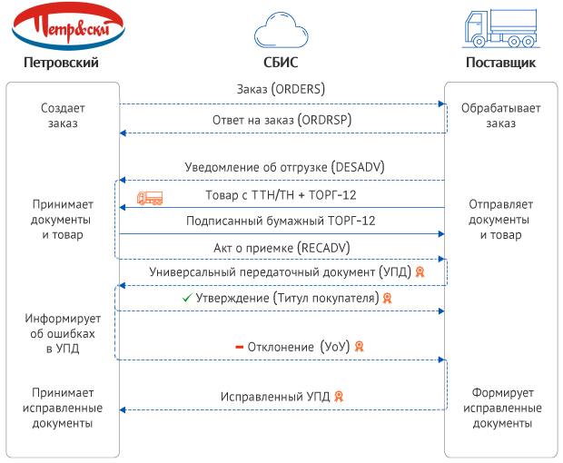 Карта магазина петровский