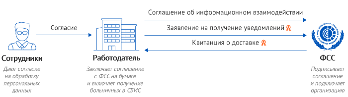 Как через сбис онлайн отправить больничный лист в фсс подробная схема