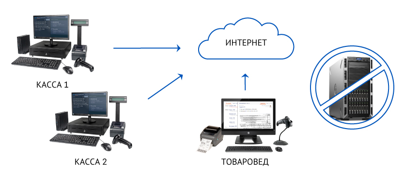 СБИС автоматизация магазина. Автоматизация интернет магазина.